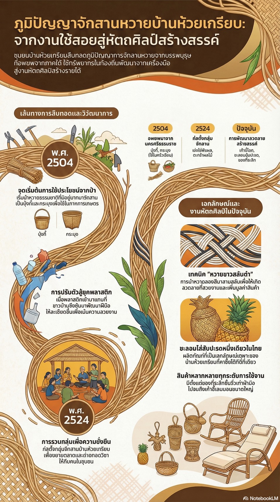 ภูมิปัญญาจักสานหวายบ้านห้วยเกรียบ: จากงานใช้สอยสู่หัตถกรรมสร้างสรรค์