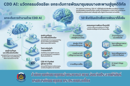 พช.บางสะพาน เดินหน้าขับเคลื่อนการใช้ประโยชน์จาก CDD AI ผู้ช่วยอัจฉริยะของพัฒนากร เพื่อยกระดับการทำงานด้านการพัฒนาชุมชนให้ทันสมัยและมีประสิทธิภาพมากยิ่งขึ้น
